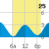 Tide chart for Mullica River, Wading River, New Jersey on 2024/04/25