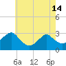 Tide chart for Mullica River, Wading River, New Jersey on 2024/05/14