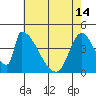Tide chart for Alameda Creek, California on 2024/05/14