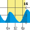 Tide chart for Alameda Creek, California on 2024/05/16