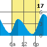 Tide chart for Alameda Creek, California on 2024/05/17