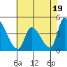 Tide chart for Alameda Creek, California on 2024/05/19