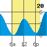 Tide chart for Alameda Creek, California on 2024/05/20