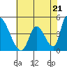 Tide chart for Alameda Creek, California on 2024/05/21