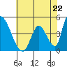 Tide chart for Alameda Creek, California on 2024/05/22