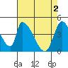 Tide chart for Alameda Creek, California on 2024/05/2
