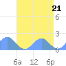Tide chart for Wake Island, Pacific Islands on 2024/05/21