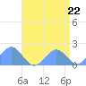 Tide chart for Wake Island, Pacific Islands on 2024/05/22