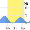 Tide chart for Wake Island, Pacific Islands on 2024/05/23