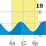 Tide chart for Fraziers Ferry, Wakema, Virginia on 2024/04/19