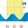 Tide chart for Fraziers Ferry, Wakema, Virginia on 2024/05/19