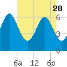 Tide chart for Walburg Creek entrance, Georgia on 2023/04/28
