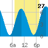 Tide chart for Walburg Creek entrance, Georgia on 2024/03/27