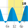 Tide chart for Walburg Creek entrance, Georgia on 2024/04/10