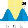 Tide chart for Walburg Creek entrance, Georgia on 2024/04/20