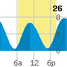 Tide chart for Walburg Creek entrance, Georgia on 2024/04/26