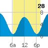 Tide chart for Walburg Creek entrance, Georgia on 2024/04/28
