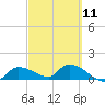 Tide chart for Waltz Key, Florida on 2023/03/11