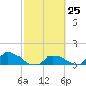 Tide chart for Waltz Key, Florida on 2024/02/25