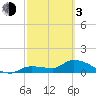 Tide chart for Waltz Key, Florida on 2024/03/3
