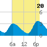 Tide chart for South, Pawleys Island, South Carolina on 2024/05/20