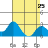 Tide chart for St Francis Yacht Club, San Joaquin River, California on 2024/04/25