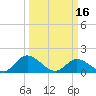 Tide chart for Wares Wharf, Rappahannock River, Virginia on 2024/03/16