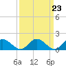 Tide chart for Wares Wharf, Rappahannock River, Virginia on 2024/03/23