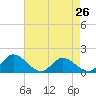 Tide chart for Wares Wharf, Rappahannock River, Virginia on 2024/04/26