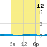 Tide chart for Barnegat Bay, Waretown, New Jersey on 2024/05/12