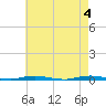 Tide chart for Barnegat Bay, Waretown, New Jersey on 2024/05/4