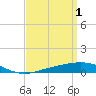 Tide chart for Warrington, Pensacola NAS, Florida on 2023/04/1
