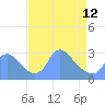 Tide chart for Washington Naval Yard, Anacostia River, Washington D.C. on 2023/04/12