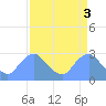 Tide chart for Washington Naval Yard, Anacostia River, Washington D.C. on 2023/04/3