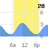 Tide chart for Washington Naval Yard, Anacostia River, Washington D.C. on 2024/03/28