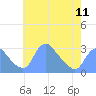 Tide chart for Washington Naval Yard, Anacostia River, Washington D.C. on 2024/05/11