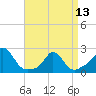 Tide chart for Watch Hill Beach, Rhode Island on 2024/04/13
