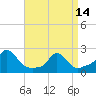 Tide chart for Watch Hill Beach, Rhode Island on 2024/04/14