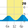 Tide chart for Watch Hill Beach, Rhode Island on 2024/04/20