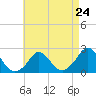 Tide chart for Watch Hill Beach, Rhode Island on 2024/04/24