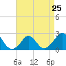 Tide chart for Watch Hill Beach, Rhode Island on 2024/04/25
