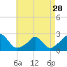 Tide chart for Watch Hill Beach, Rhode Island on 2024/04/28