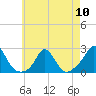 Tide chart for Watch Hill Beach, Rhode Island on 2024/05/10