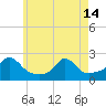 Tide chart for Watch Hill Beach, Rhode Island on 2024/05/14