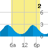 Tide chart for Watch Hill Beach, Rhode Island on 2024/05/2