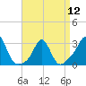 Tide chart for Narragansett, Rhode Island on 2024/04/12