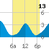 Tide chart for Narragansett, Rhode Island on 2024/04/13