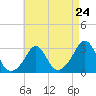 Tide chart for Narragansett, Rhode Island on 2024/04/24