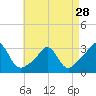Tide chart for Narragansett, Rhode Island on 2024/04/28