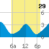 Tide chart for Narragansett, Rhode Island on 2024/04/29
